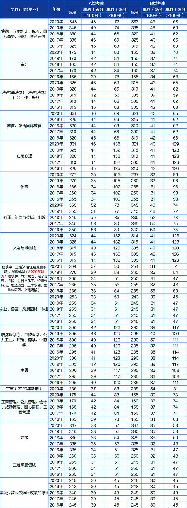 2022年考研学硕和专硕国家线预测