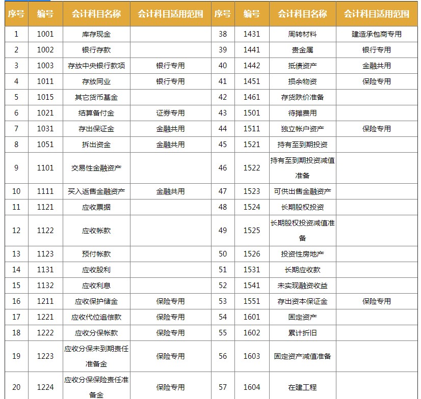 2020年较新会计科目大全