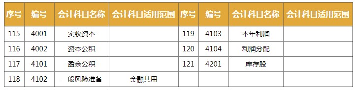 2020年较新会计科目大全