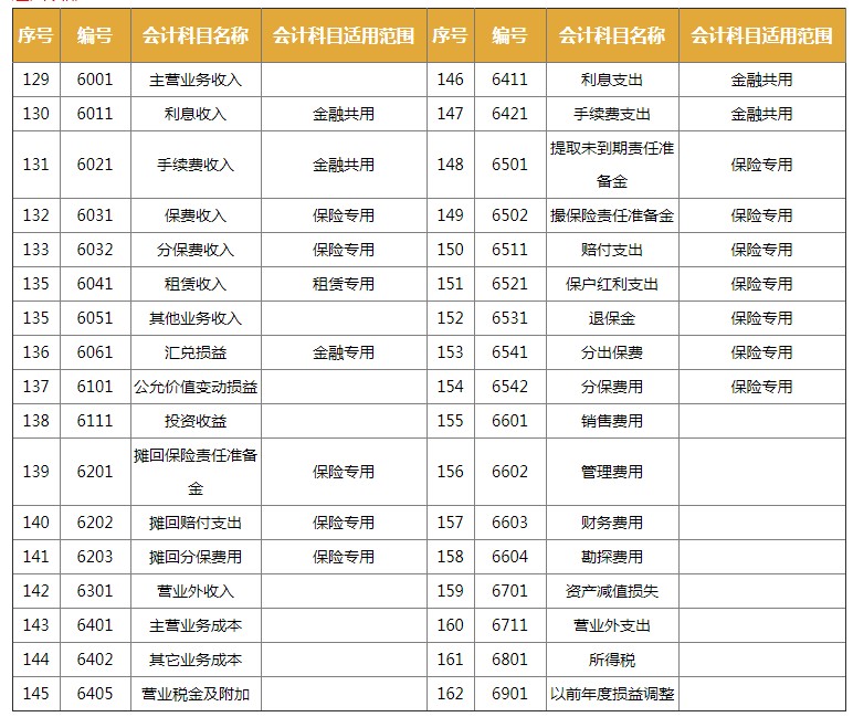 2020年较新会计科目大全