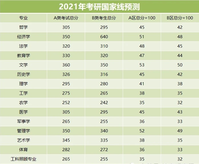 2021考研国家线图片