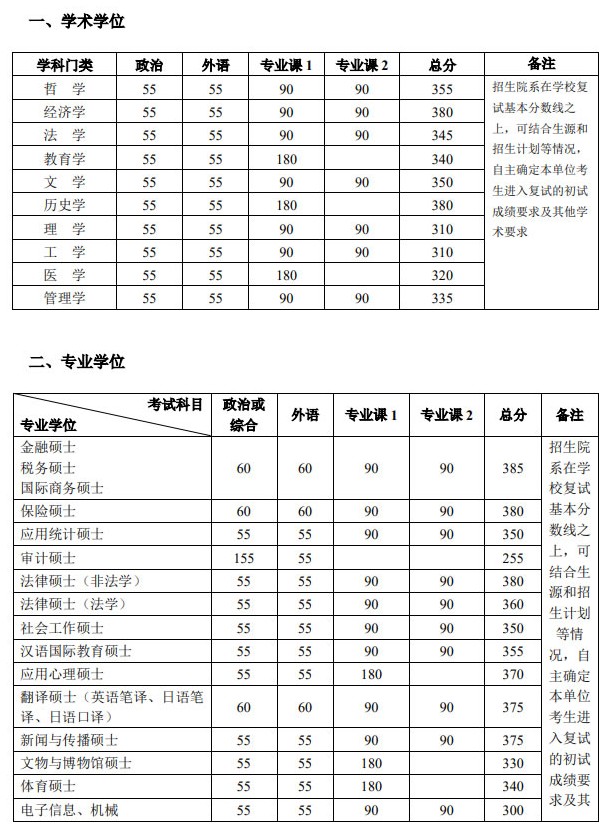 北京大学2021年考研复试分数线