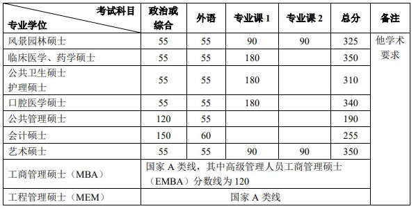 北京大学2021年考研复试分数线