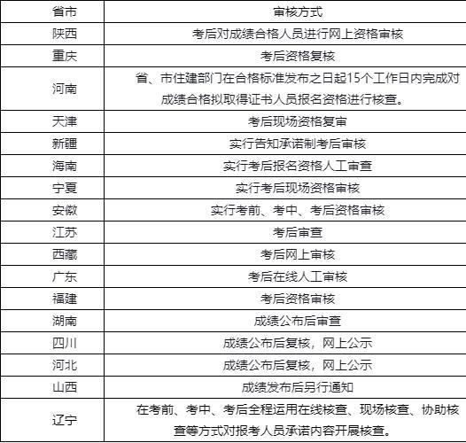 2021各省二建考后审核方式