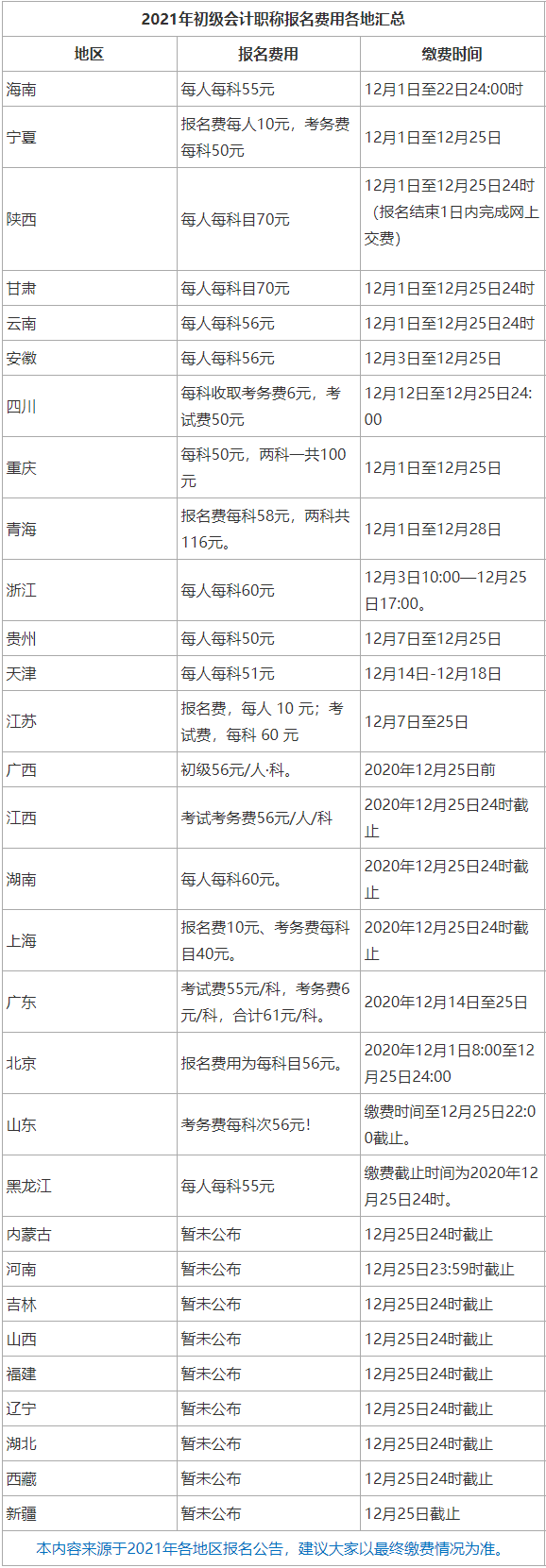 初级会计证报名时间2022年 什么时候考试