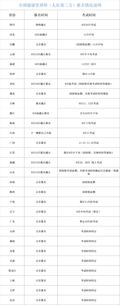 2021年健康管理师考试时间安排 哪天报名